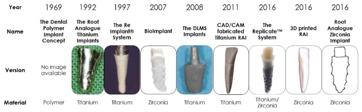 IAR root analog implant